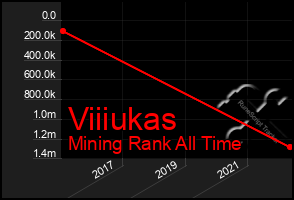 Total Graph of Viiiukas