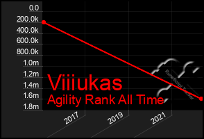 Total Graph of Viiiukas