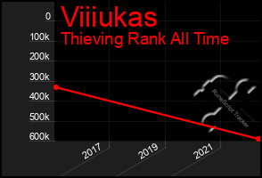 Total Graph of Viiiukas