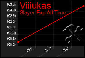 Total Graph of Viiiukas