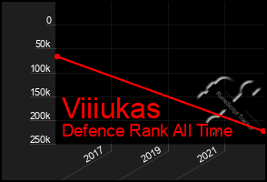 Total Graph of Viiiukas