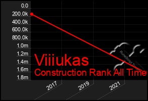 Total Graph of Viiiukas