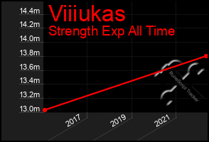 Total Graph of Viiiukas