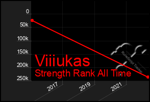 Total Graph of Viiiukas