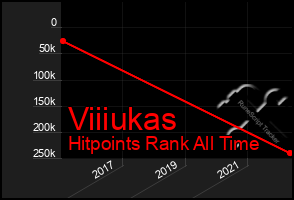 Total Graph of Viiiukas