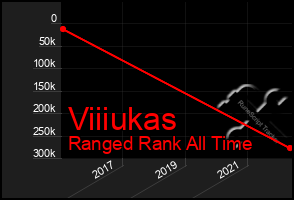 Total Graph of Viiiukas