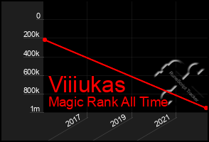 Total Graph of Viiiukas