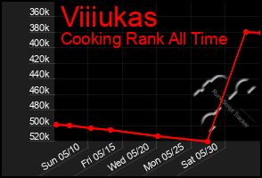 Total Graph of Viiiukas