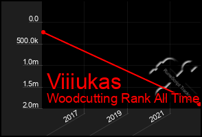 Total Graph of Viiiukas