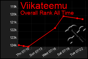 Total Graph of Viikateemu