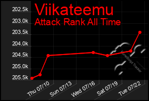 Total Graph of Viikateemu