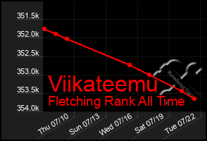 Total Graph of Viikateemu