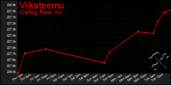 Last 7 Days Graph of Viikateemu