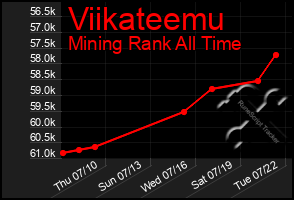 Total Graph of Viikateemu