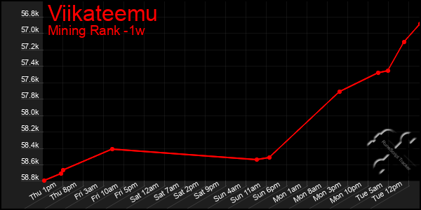 Last 7 Days Graph of Viikateemu