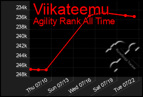 Total Graph of Viikateemu