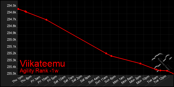 Last 7 Days Graph of Viikateemu