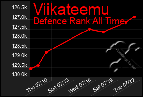 Total Graph of Viikateemu