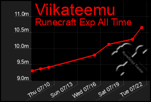Total Graph of Viikateemu