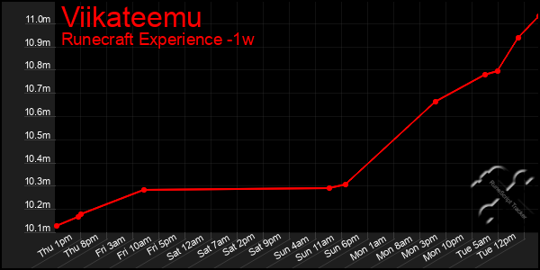 Last 7 Days Graph of Viikateemu