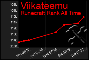 Total Graph of Viikateemu