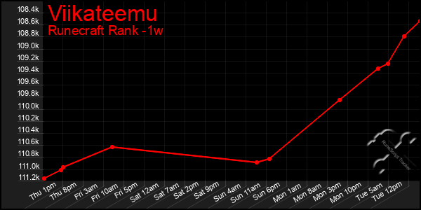 Last 7 Days Graph of Viikateemu