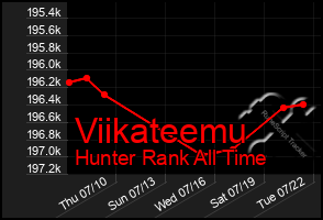Total Graph of Viikateemu