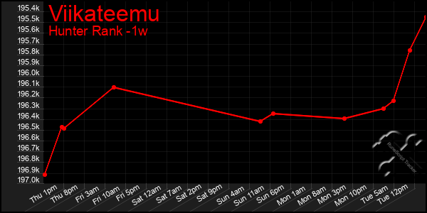 Last 7 Days Graph of Viikateemu