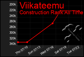 Total Graph of Viikateemu