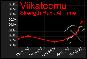 Total Graph of Viikateemu