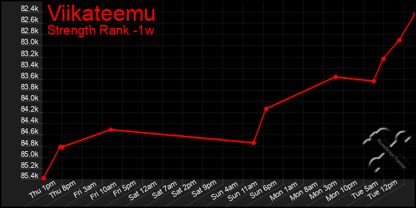 Last 7 Days Graph of Viikateemu