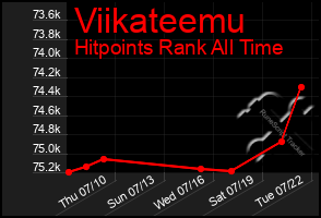 Total Graph of Viikateemu