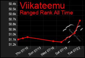 Total Graph of Viikateemu