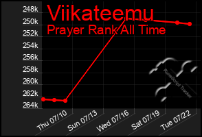 Total Graph of Viikateemu