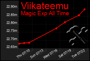 Total Graph of Viikateemu