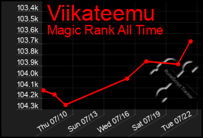 Total Graph of Viikateemu