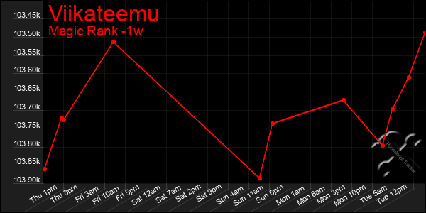 Last 7 Days Graph of Viikateemu