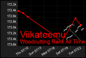 Total Graph of Viikateemu