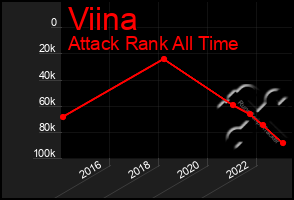 Total Graph of Viina