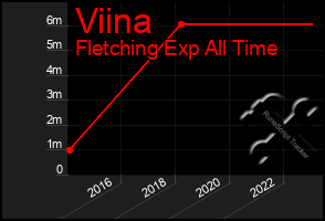 Total Graph of Viina