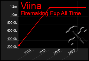 Total Graph of Viina