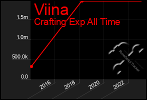 Total Graph of Viina