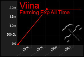 Total Graph of Viina