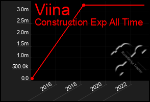 Total Graph of Viina
