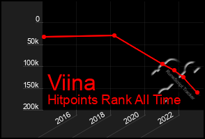 Total Graph of Viina