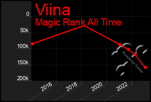 Total Graph of Viina