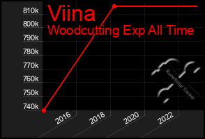 Total Graph of Viina