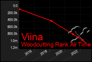 Total Graph of Viina