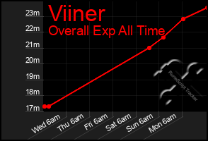 Total Graph of Viiner