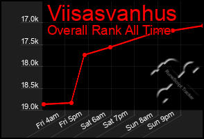 Total Graph of Viisasvanhus